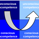 The Four Stages of Hotelier Competence